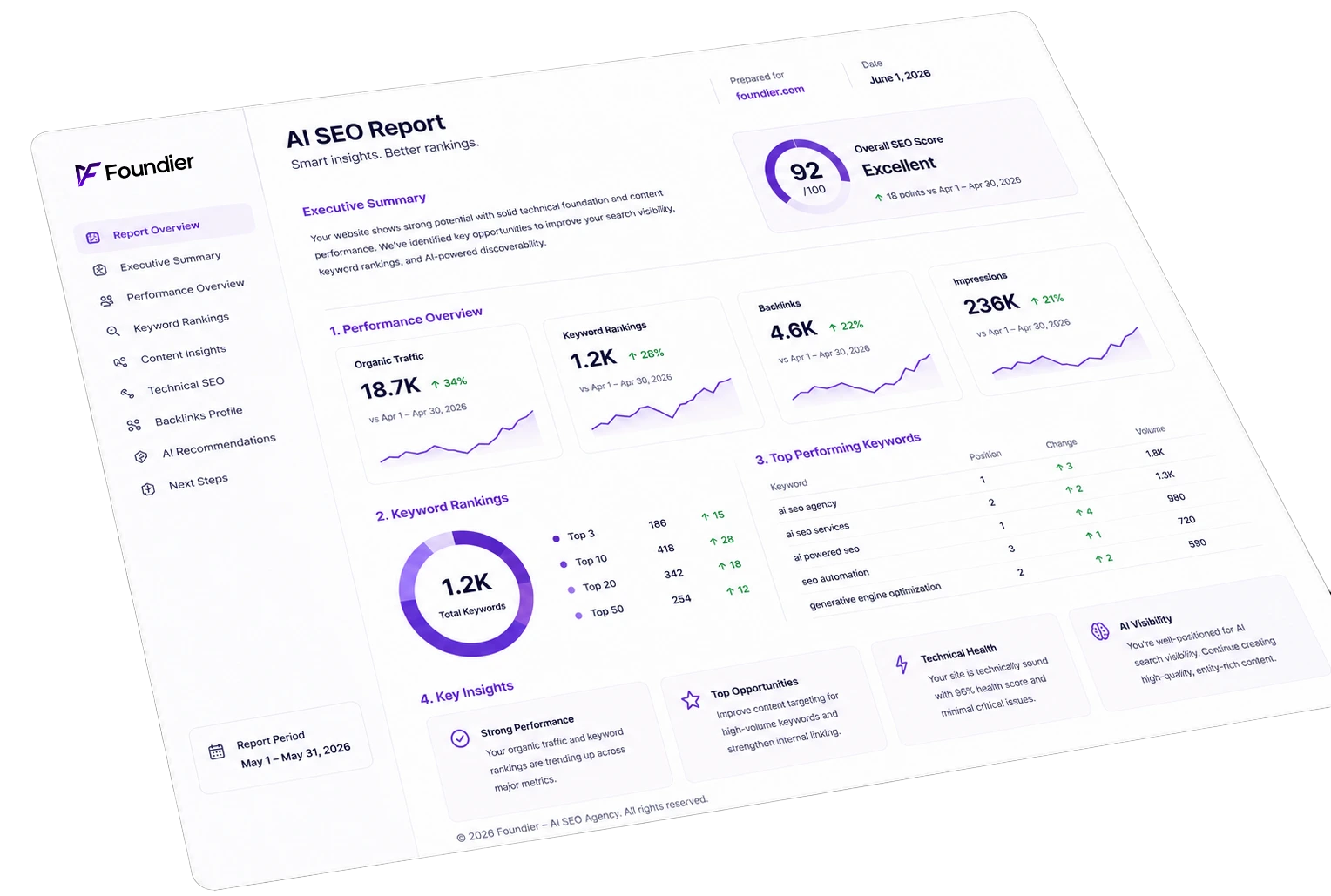 Sample page from a Foundier AI visibility audit report, showing AI citation findings and a prioritized action plan