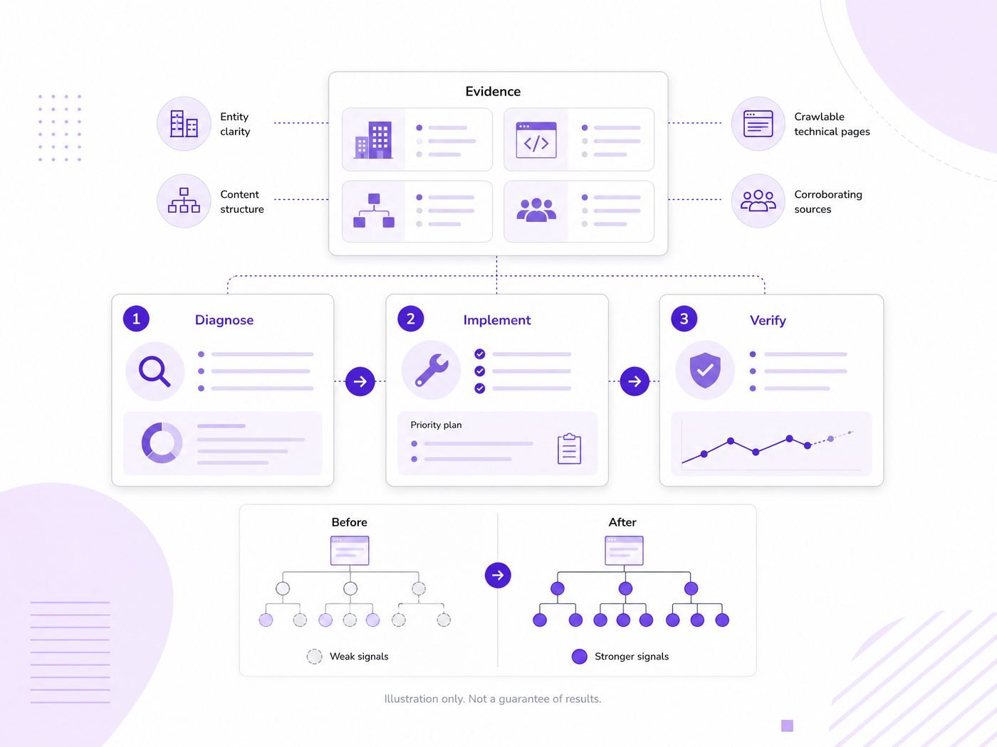Foundier audit-first workflow for diagnosing, implementing, and verifying AI Overview visibility work