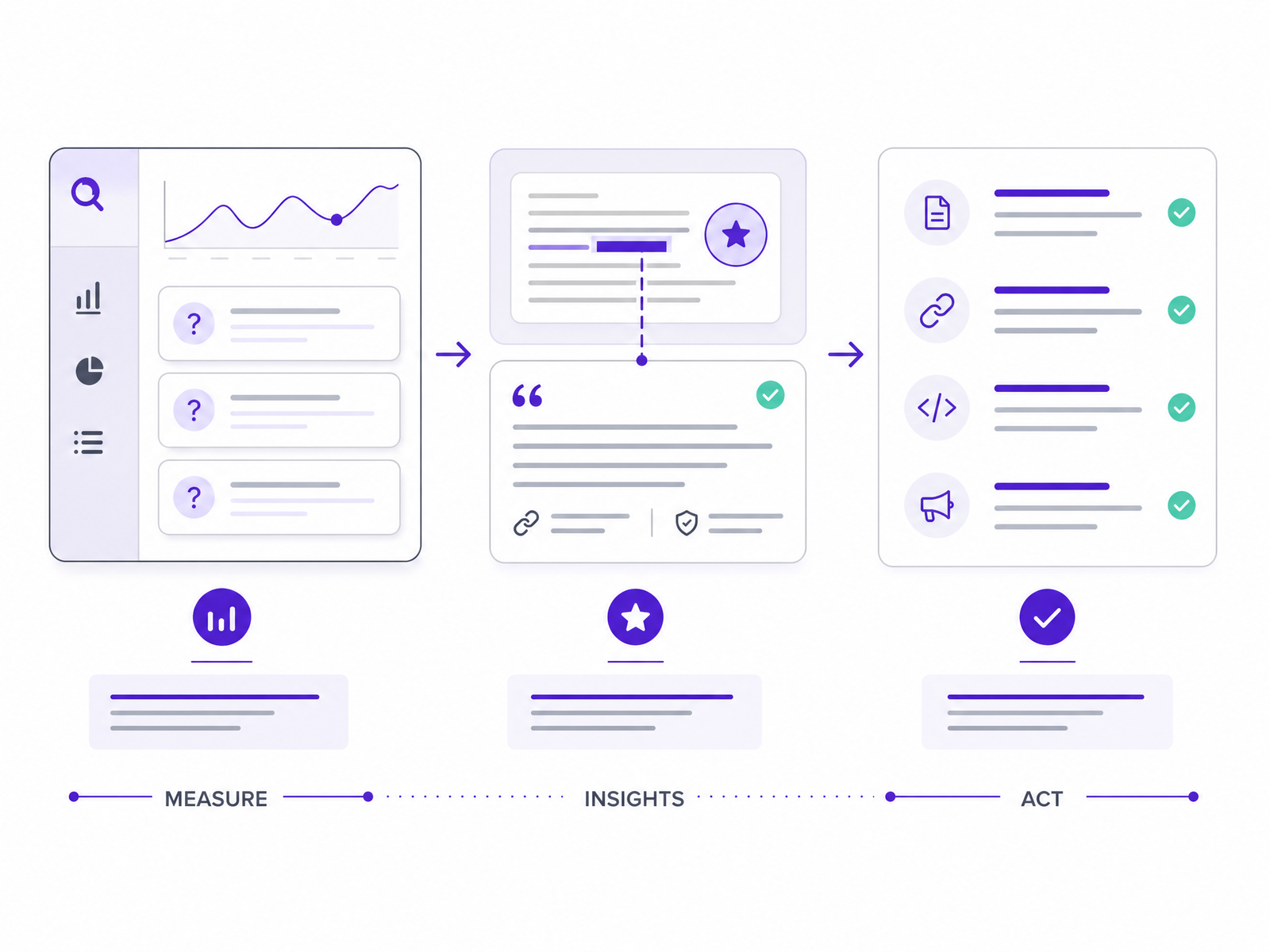 Editorial illustration showing AI visibility measurement, answer insights, and an implementation plan