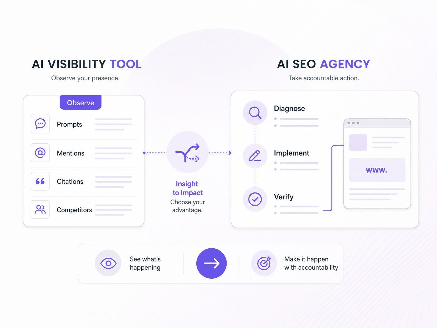 Light comparison infographic showing an AI visibility tool observing prompts, mentions, citations, and competitors beside specialist diagnosis, implementation, and verification